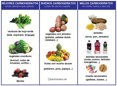 Carbohidratos buenos y carbohidratos malos | carbohidratos.net | Alimentos con carbohidratos ...