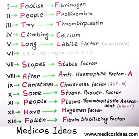 Coagulation Factors (Cascade) Easy To Learn With Mnemonics and Diagram