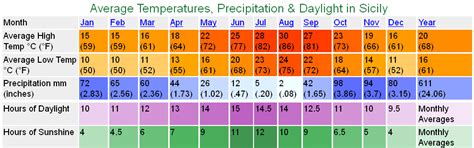 Climate, temperature and weather in Sicily | Weather Forecast