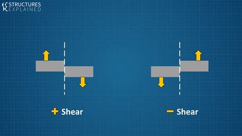 Shear Force Diagram Examples