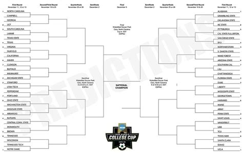 DI women's soccer tournament bracket predictions, 2 weeks from ...