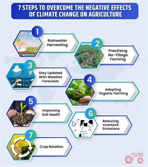 Negative Impact of Climate Change on Agriculture - 7 Ways to Reduce It