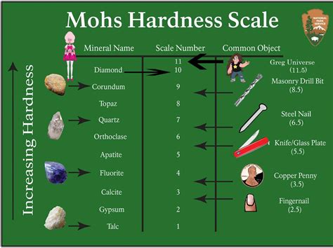 Updated Mohs' Hardness Scale : r/stevenuniverse