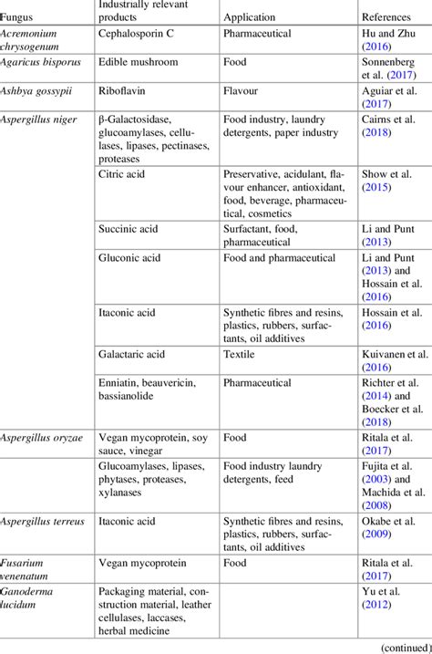 1 A selection of fungal biotechnological products and their ...