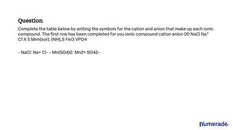 SOLVED: Complete the table below by writing the symbols for the cation ...