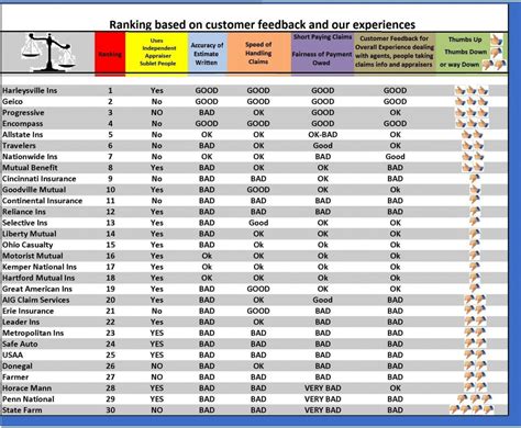 Insurance Company: Good Car Insurance Company Rankings