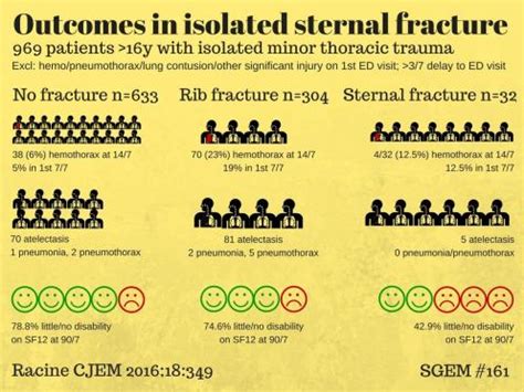 paperinpic-sternal-fracture | The Skeptics Guide to Emergency Medicine