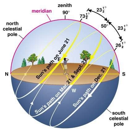 Sun's path in the sky during Equinox if watching from equator?