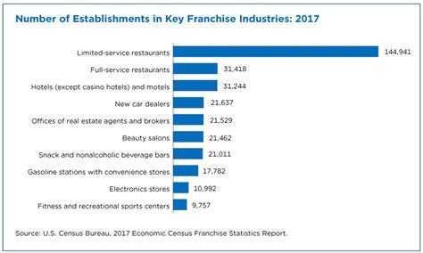 Franchising is More than Just Fast Food