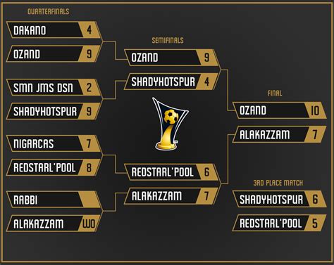 Knockout Stage Final Table