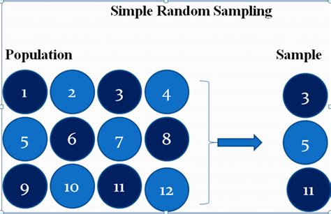 Simple Random Sampling: Applications, Advantages and Disadvantages