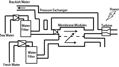 Osmotic Power