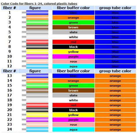 Fiber Color Code Tube