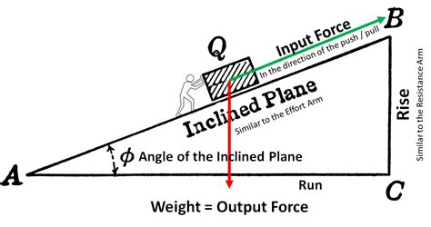 Mechanical Advantage of Inclined Planes - VISTA HEIGHTS 8TH GRADE SCIENCE