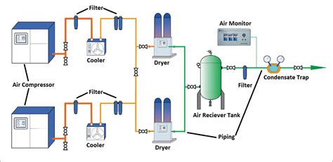 Hospital Air Compressors-Introduction of Hospital Compressed Air System