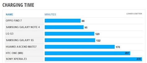 Battery Test: Samsung Galaxy Note 4 vs iPhone 6 Plus, iPhone 6, Galaxy ...