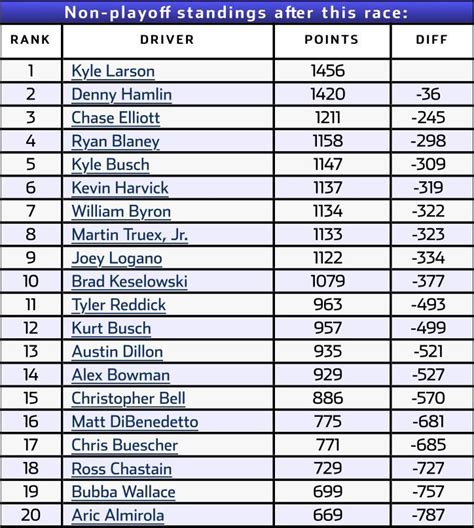 2021 NASCAR Cup Series full season point standings : r/NASCAR