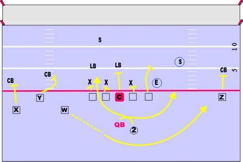 Spread Option: Triple Read Option | Football Times