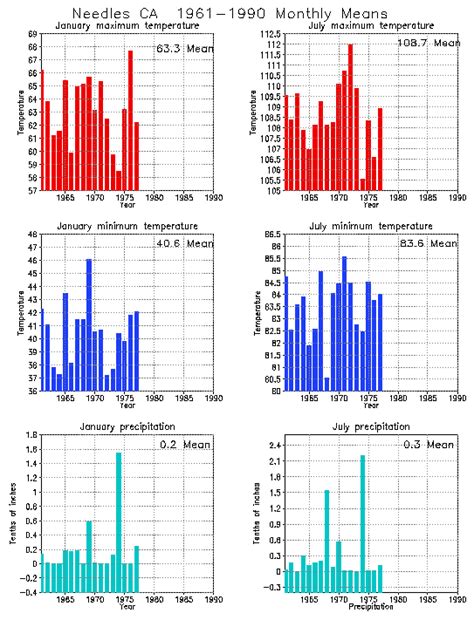 Needles California Climate, Yearly Annual Temperature Average, Annual ...