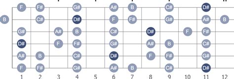 D# (sharp) Minor guitar scale