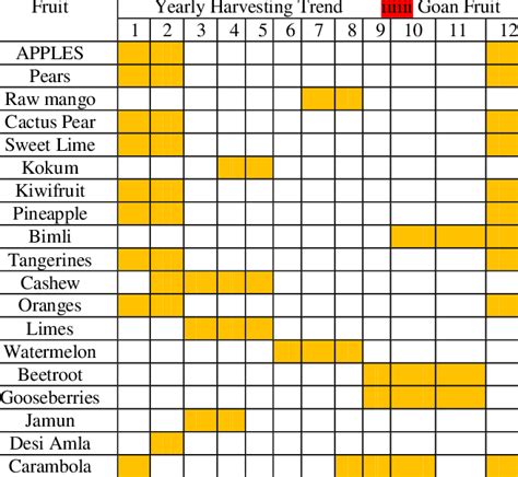 Seasonal availability of Various fruits of India. | Download Scientific Diagram