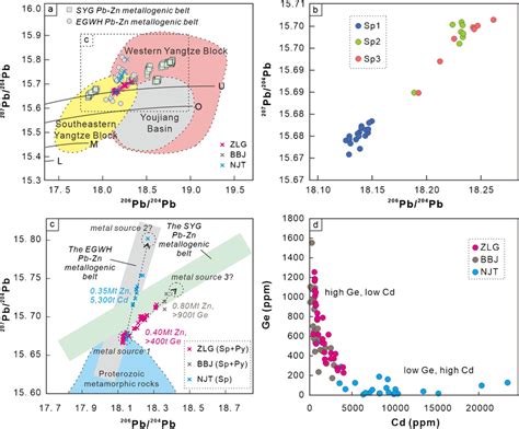 (a) Comparison plot of Pb isotope ratios ²⁰⁷Pb/²⁰⁴Pb vs. ²⁰⁶Pb/²⁰⁴Pb... | Download Scientific ...