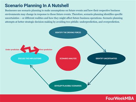 What Is Scenario Planning And Why It Matters In Business - FourWeekMBA