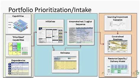 PMO: Best Practices | Project management, Best practice, Practice