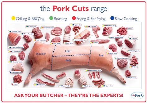 Locky's English Playground: Food: Cuts of Pork, Beef & Lamb