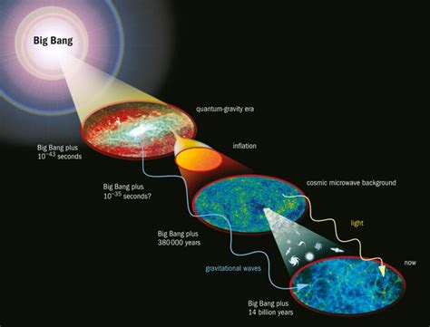 Cosmic-evolution: After the Big Bang --"Is Inflation the Greatest Mystery of Cosmology?" | แกแลก ...