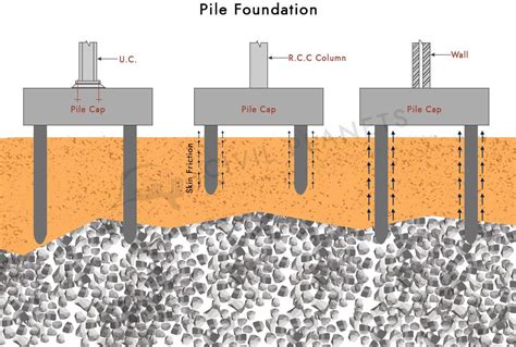 16+ Different Types Of Foundation In Construction