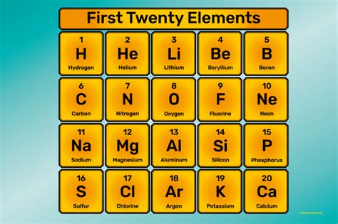 What Are the First 20 Elements - Names and Symbols | Periodic table ...