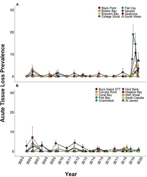 Frontiers | The Emergence and Initial Impact of Stony Coral Tissue Loss ...