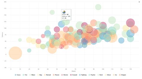 Bubble Chart