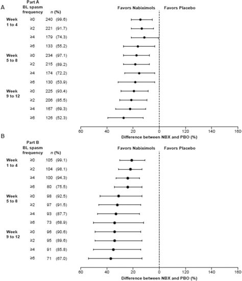 Efficacy of nabiximols oromucosal spray on spasticity in people with multiple sclerosis ...