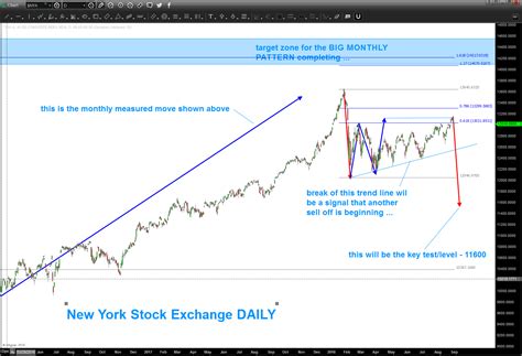 New York Stock Exchange Index – $NYA – Bart's Charts