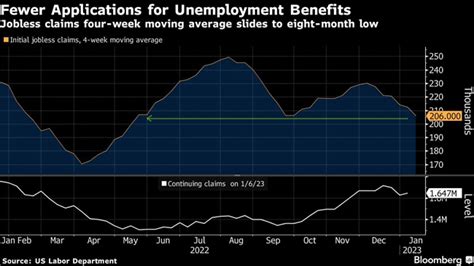 Jobless Claims Fall to Lowest Since September | Transport Topics