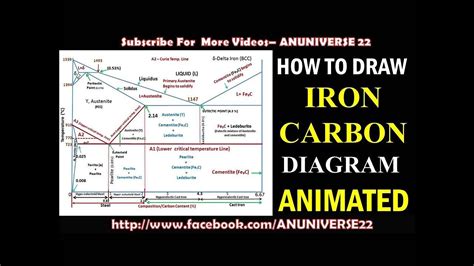 HOW TO DRAW IRON CARBON DIAGRAM - ANUNIVERSE 22 - YouTube