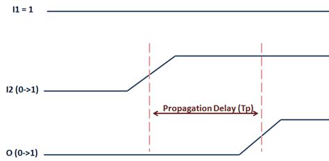 Propagation Delay