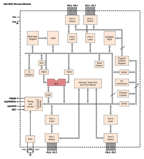 Architecture Diagram Of 8051 Microcontroller