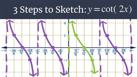 Graph y=cot(2x) – 3 Steps to Sketch - YouTube