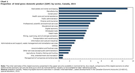 Measuring digital economic activities in Canada: Initial estimates