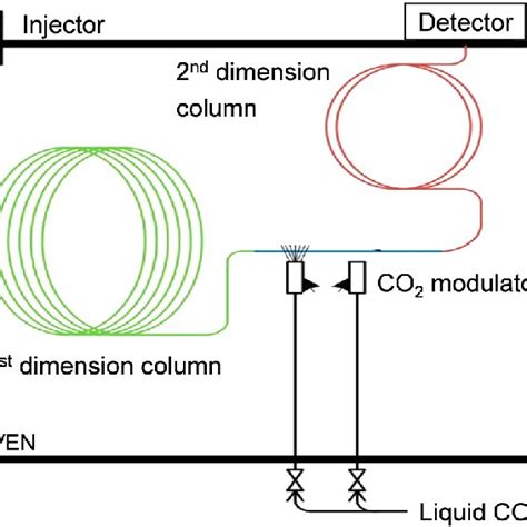 Schematic overview of a GC × GC setup. Re-drawn from (Dijkmans et al ...