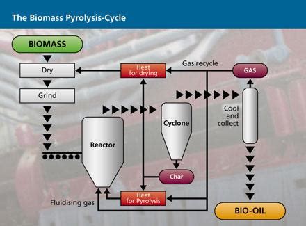 Biomass Pyrolysis Process - BioEnergy Consult