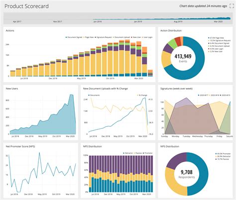 Product Dashboard Chartio