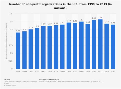 » Nonprofits Using Different Methods to Succeed