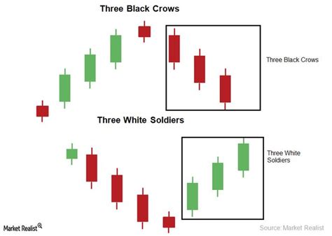 Three Black Crows and Three White Soldiers Candlestick Pattern