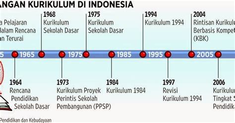 Catatan Pendidikan Syamsudin Kadir: Sejarah Perkembangan Kurikulum di ...