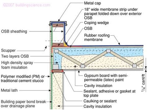 parapet - Yahoo Search Results Image Search Results | Parapet, Flat roof, Roof design