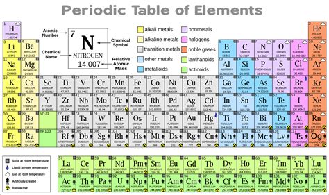 Periodic Table Of Elements Families And Groups - Periodic Table Timeline